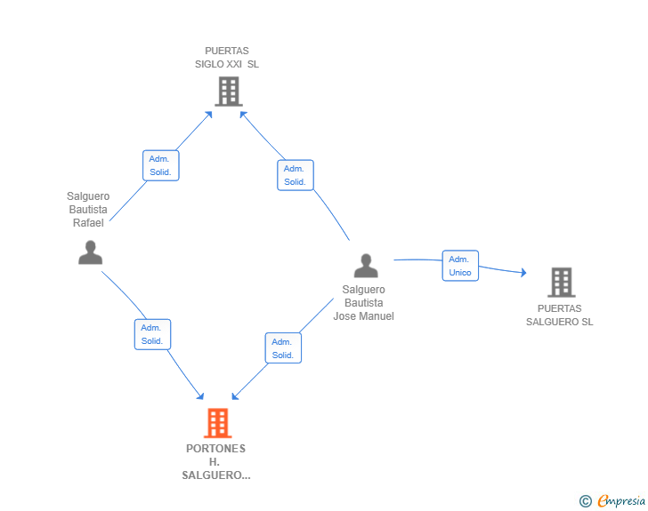 Vinculaciones societarias de PORTONES H. SALGUERO SL