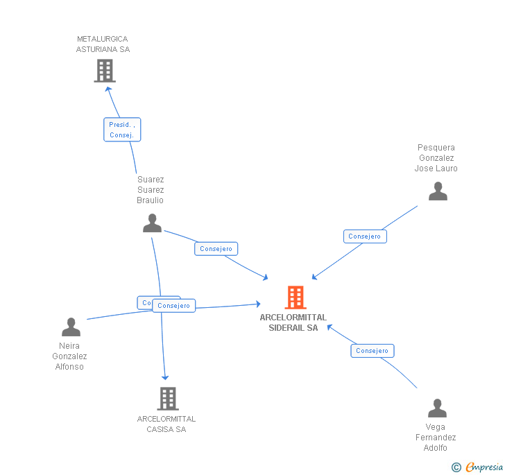 Vinculaciones societarias de ARCELORMITTAL SIDERAIL SA