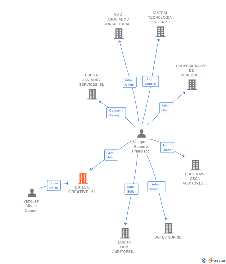 Vinculaciones societarias de BRILLO CREATIVE SL