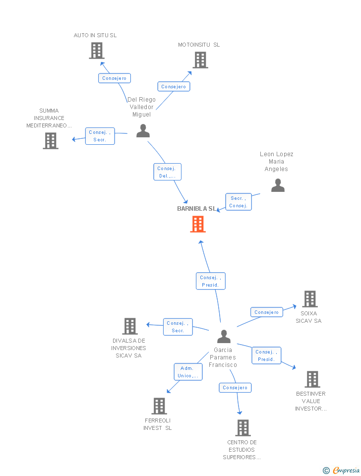 Vinculaciones societarias de BARNIBLA SL