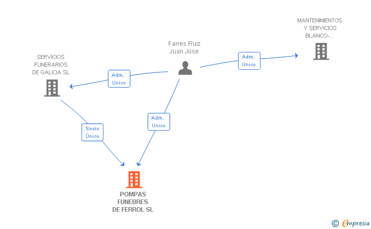 Vinculaciones societarias de POMPAS FUNEBRES DE FERROL SL