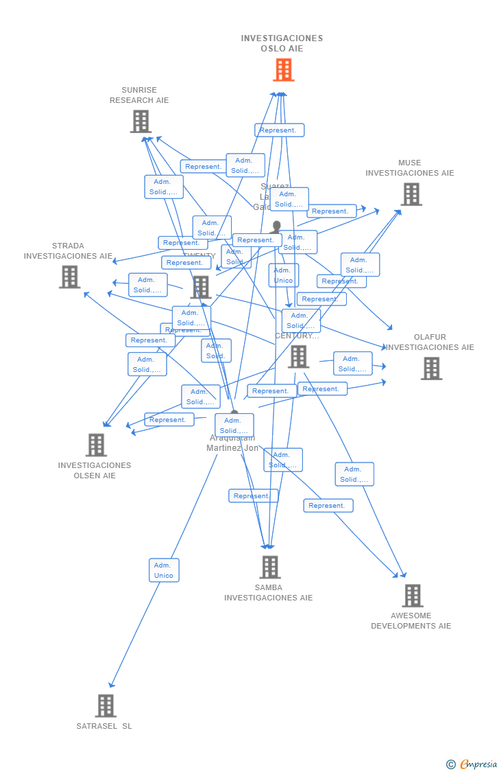 Vinculaciones societarias de INVESTIGACIONES OSLO AIE