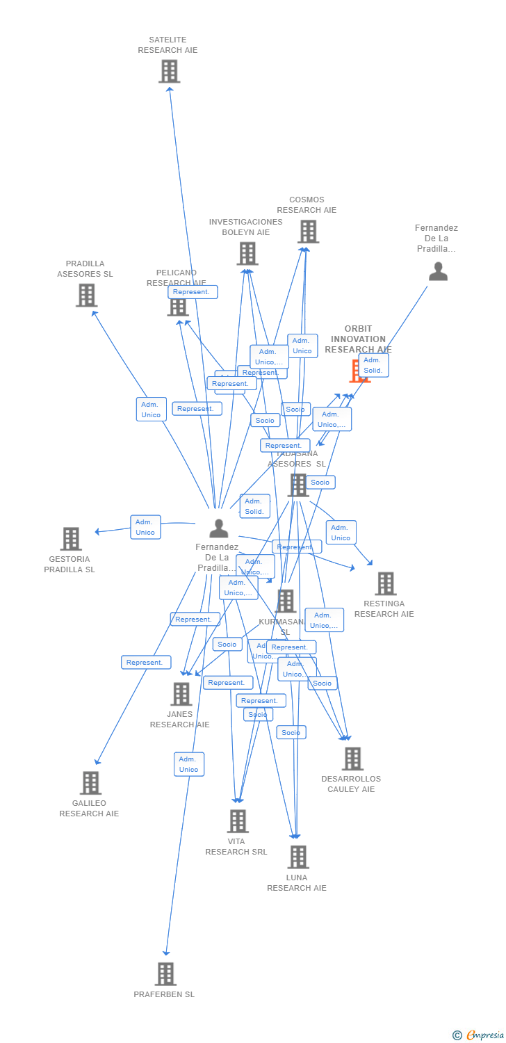 Vinculaciones societarias de ORBIT INNOVATION RESEARCH AIE