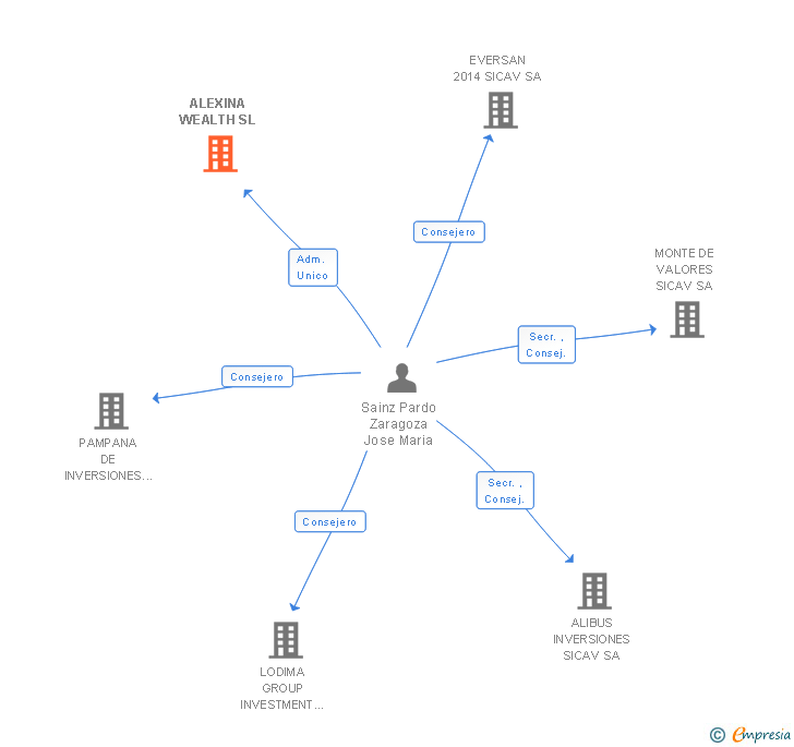 Vinculaciones societarias de ALEXINA WEALTH SL