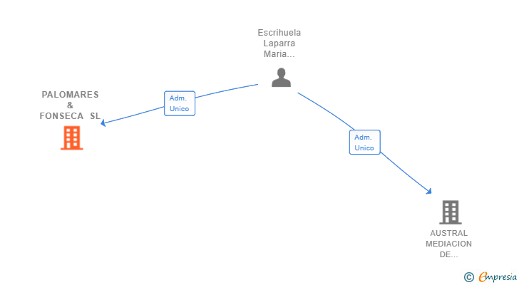 Vinculaciones societarias de PALOMARES & FONSECA SL