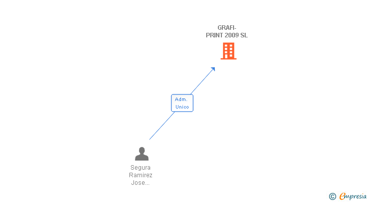 Vinculaciones societarias de GRAFI-PRINT 2009 SL