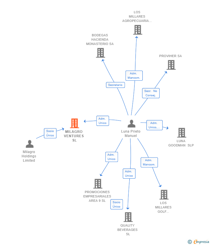 Vinculaciones societarias de MILAGRO VENTURES SL