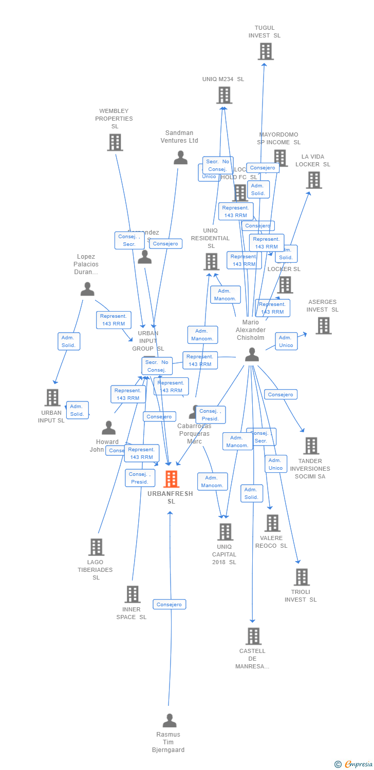 Vinculaciones societarias de URBANFRESH SL