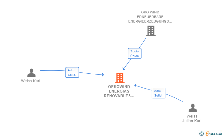 Vinculaciones societarias de OEKOWIND ENERGIAS RENOVABLES HOLDING SL