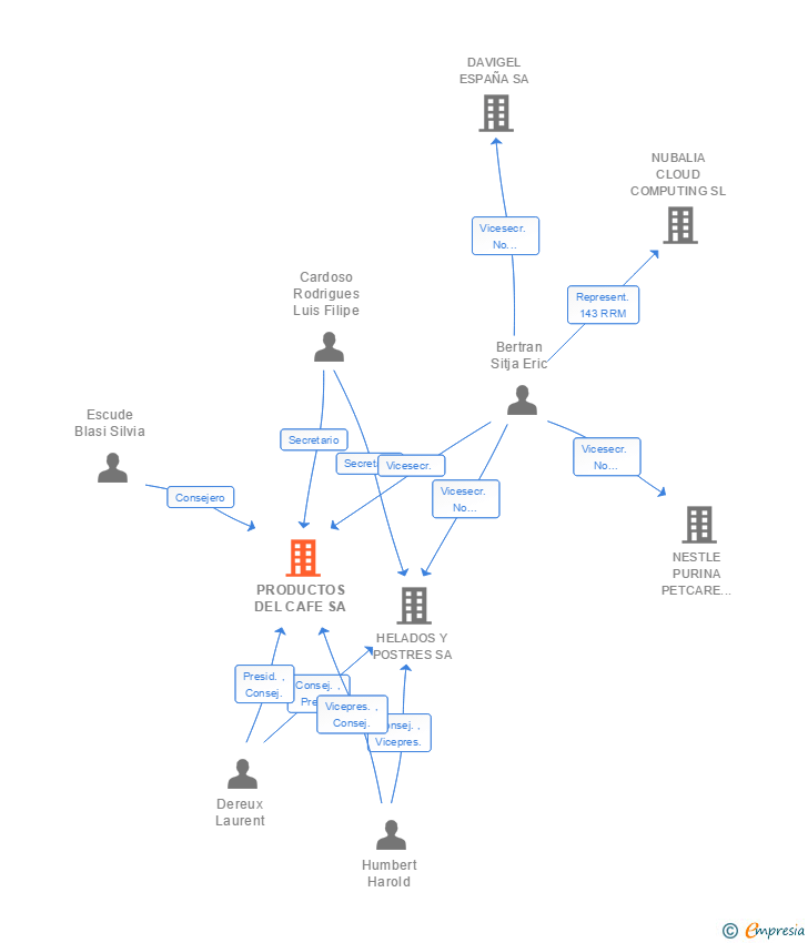 Vinculaciones societarias de PRODUCTOS DEL CAFE SA
