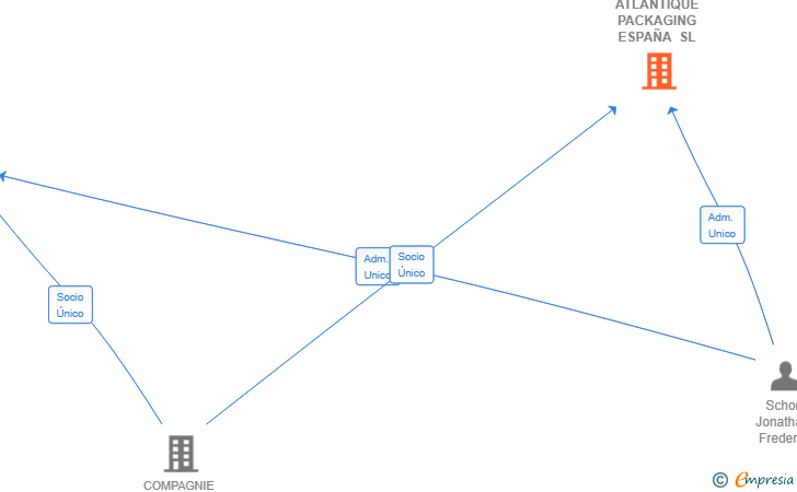 Vinculaciones societarias de ATLANTIQUE PACKAGING ESPAÑA SL