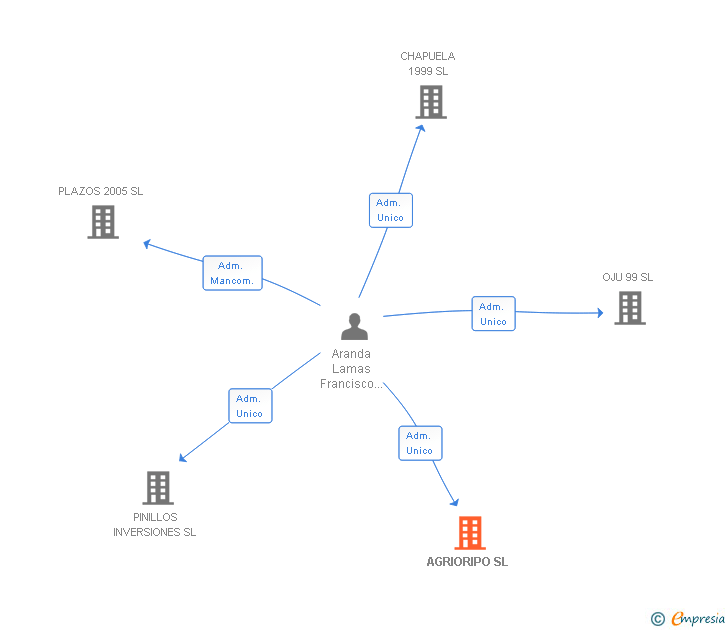 Vinculaciones societarias de AGRIORIPO SL