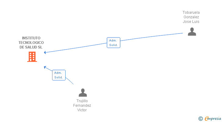 Vinculaciones societarias de INSTITUTO TECNOLOGICO DE SALUD SL