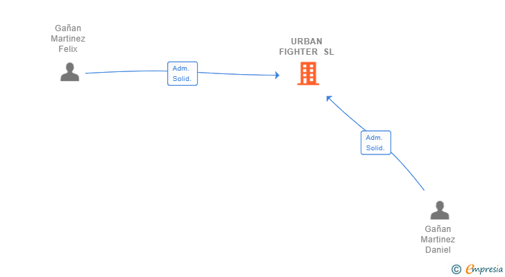 Vinculaciones societarias de URBAN FIGHTER SL