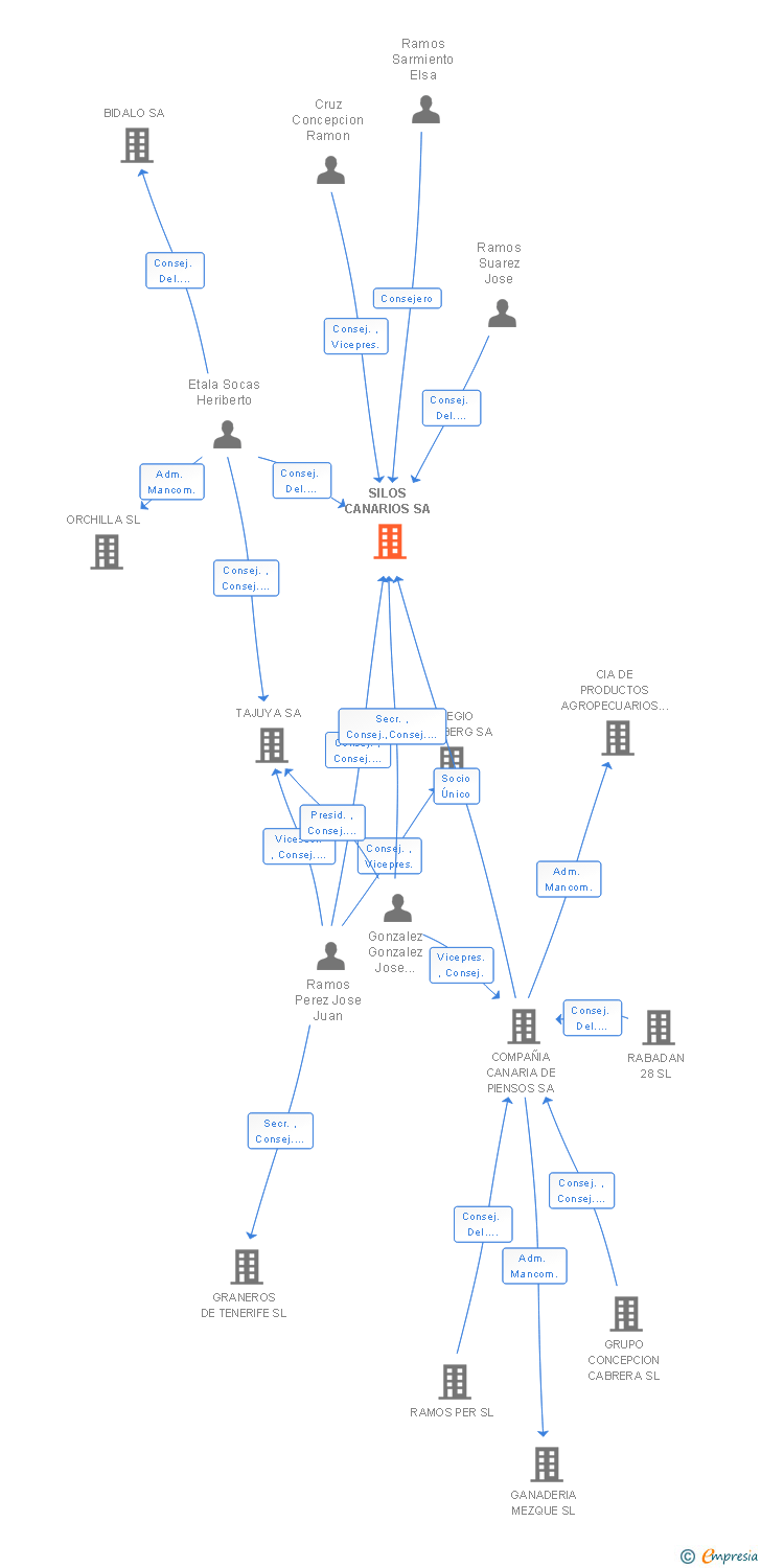 Vinculaciones societarias de SILOS CANARIOS SA