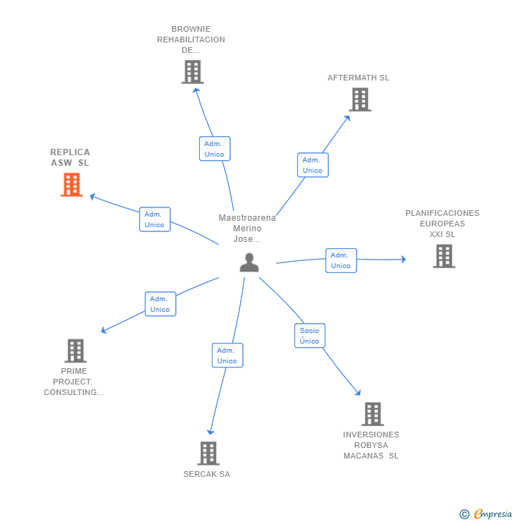 Vinculaciones societarias de REPLICA ASW SL