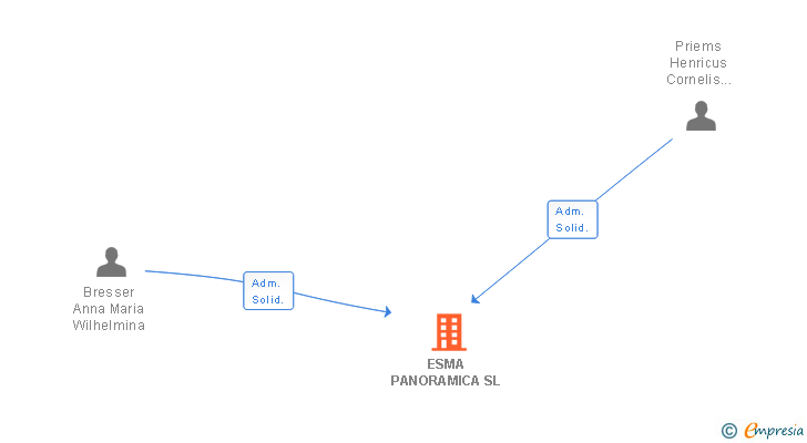 Vinculaciones societarias de ESMA PANORAMICA SL