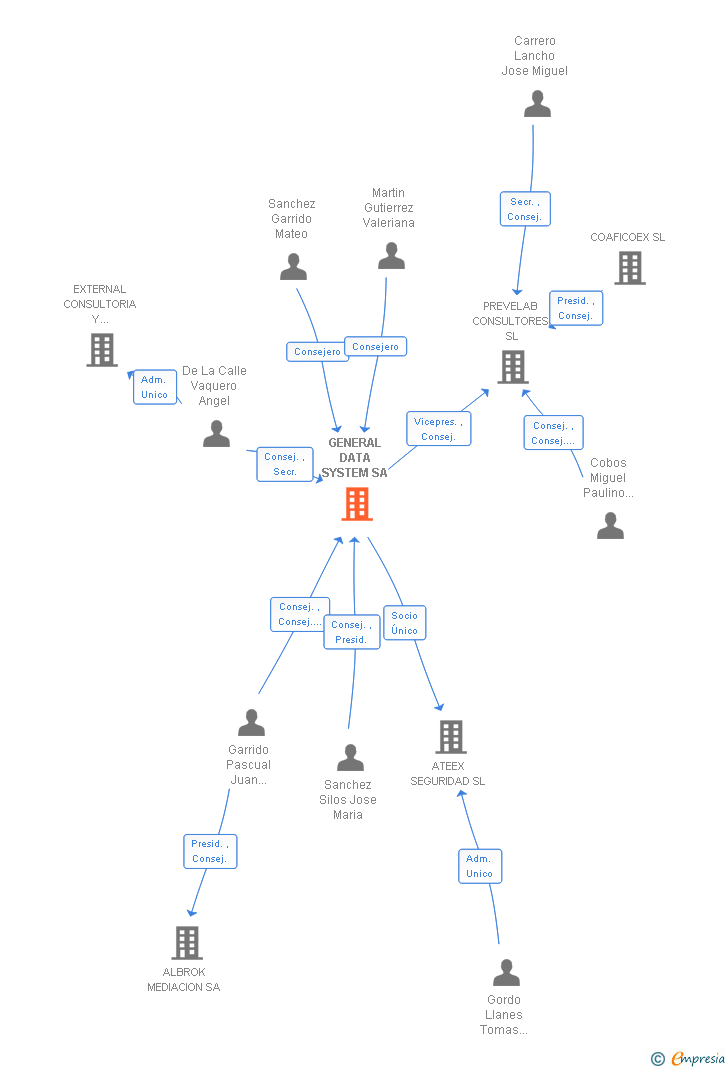 Vinculaciones societarias de GENERAL DATA SYSTEM SA