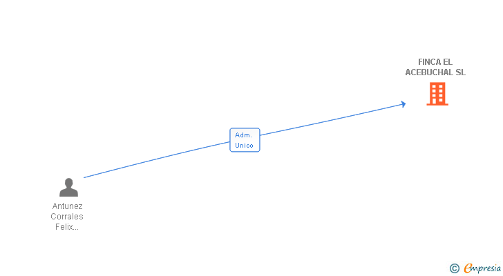 Vinculaciones societarias de FINCA EL ACEBUCHAL SL