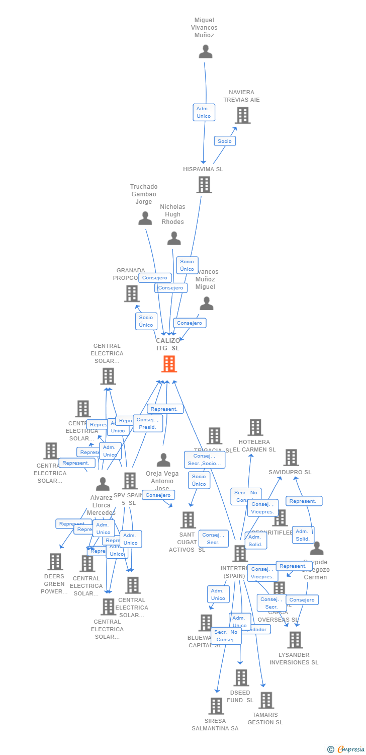Vinculaciones societarias de CALIZO ITG SL