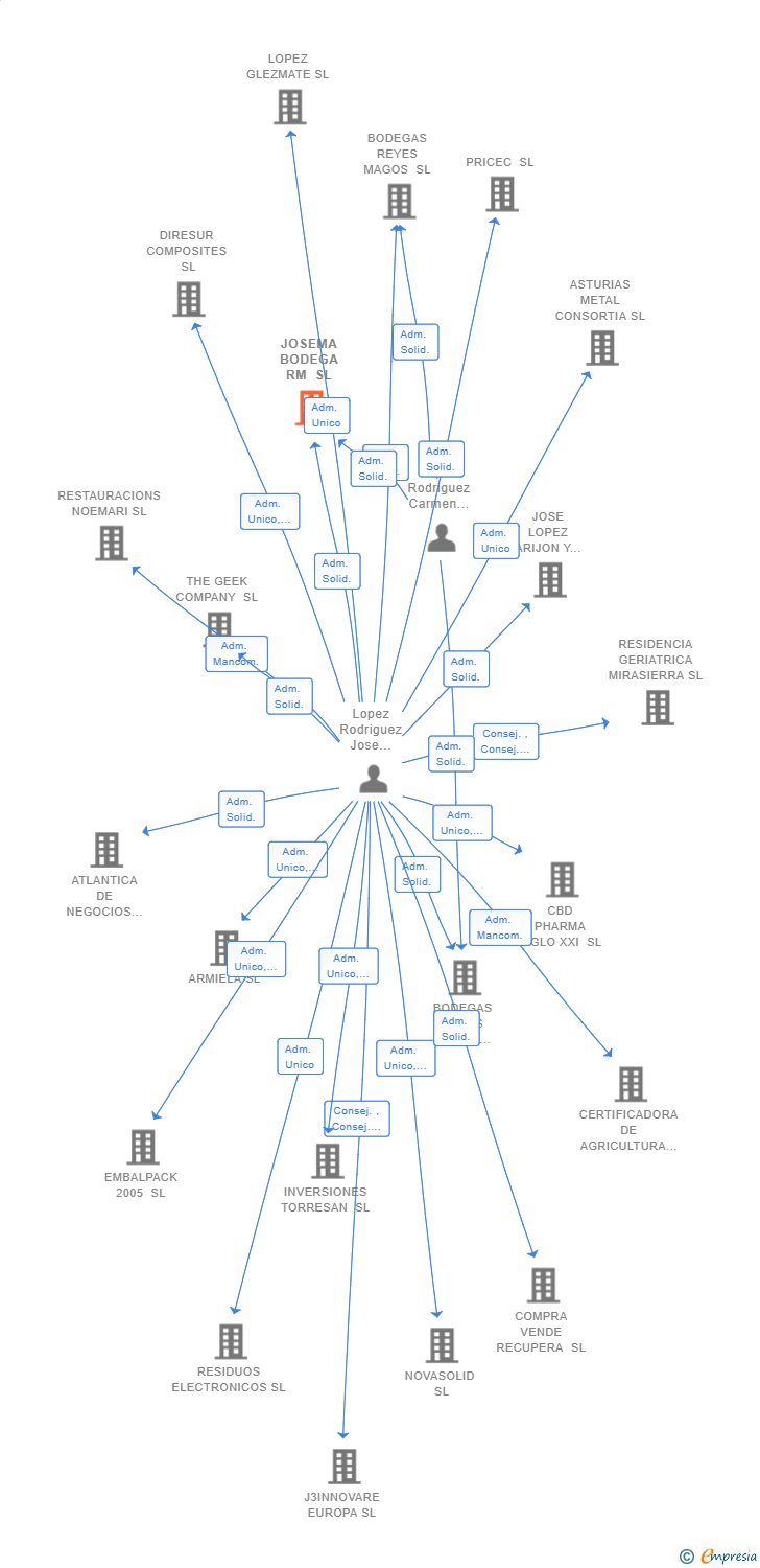 Vinculaciones societarias de JOSEMA BODEGA RM SL