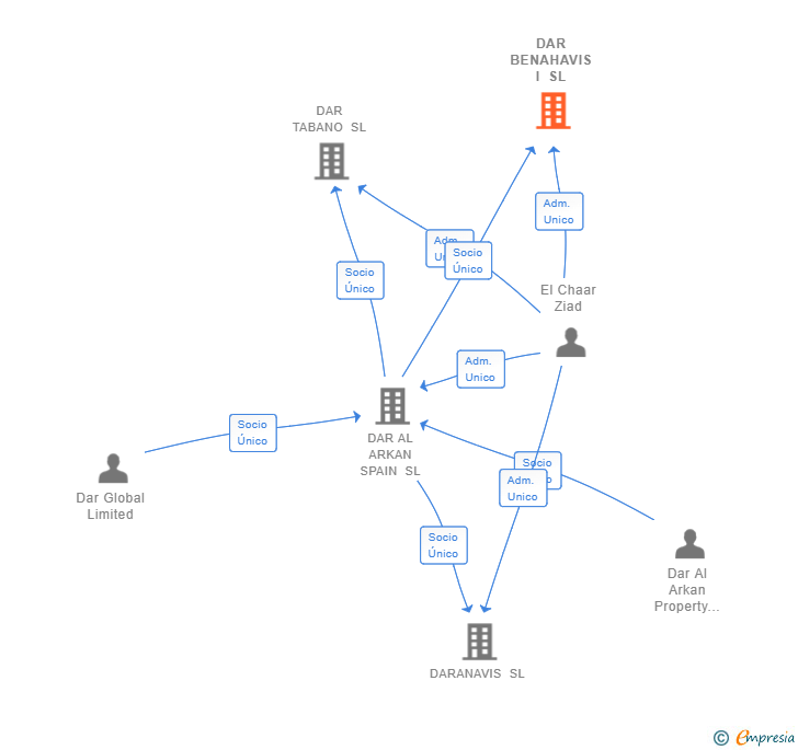Vinculaciones societarias de DAR BENAHAVIS I SL