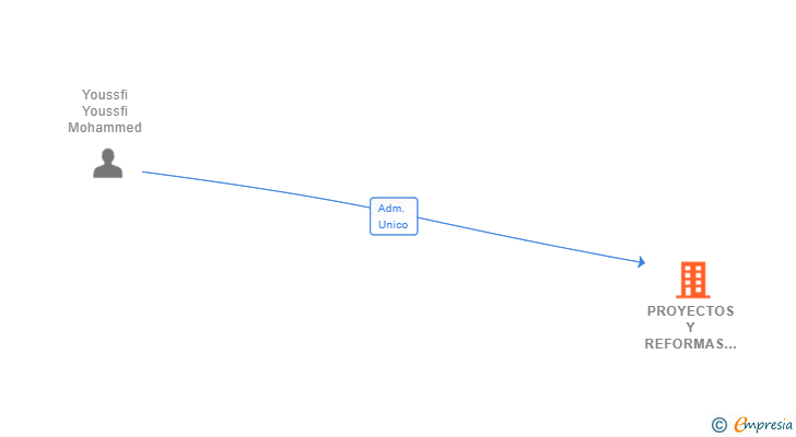 Vinculaciones societarias de PROYECTOS Y REFORMAS GALICIA SUR SL