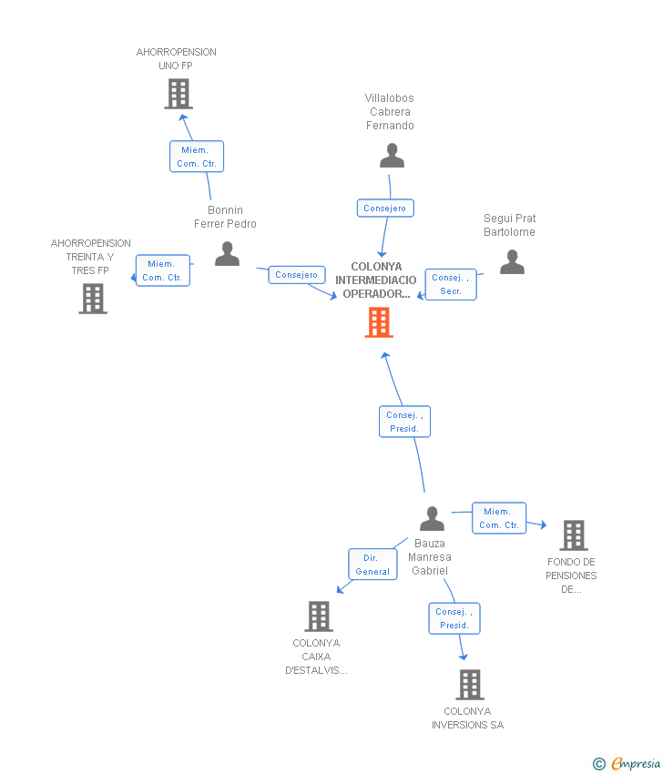 Vinculaciones societarias de COLONYA INTERMEDIACIO OPERADOR DE BANCA-SEGUROS VINCULADO SA