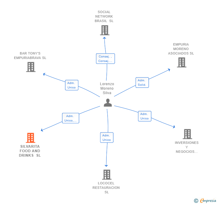 Vinculaciones societarias de SILVARITA FOOD AND DRINKS SL