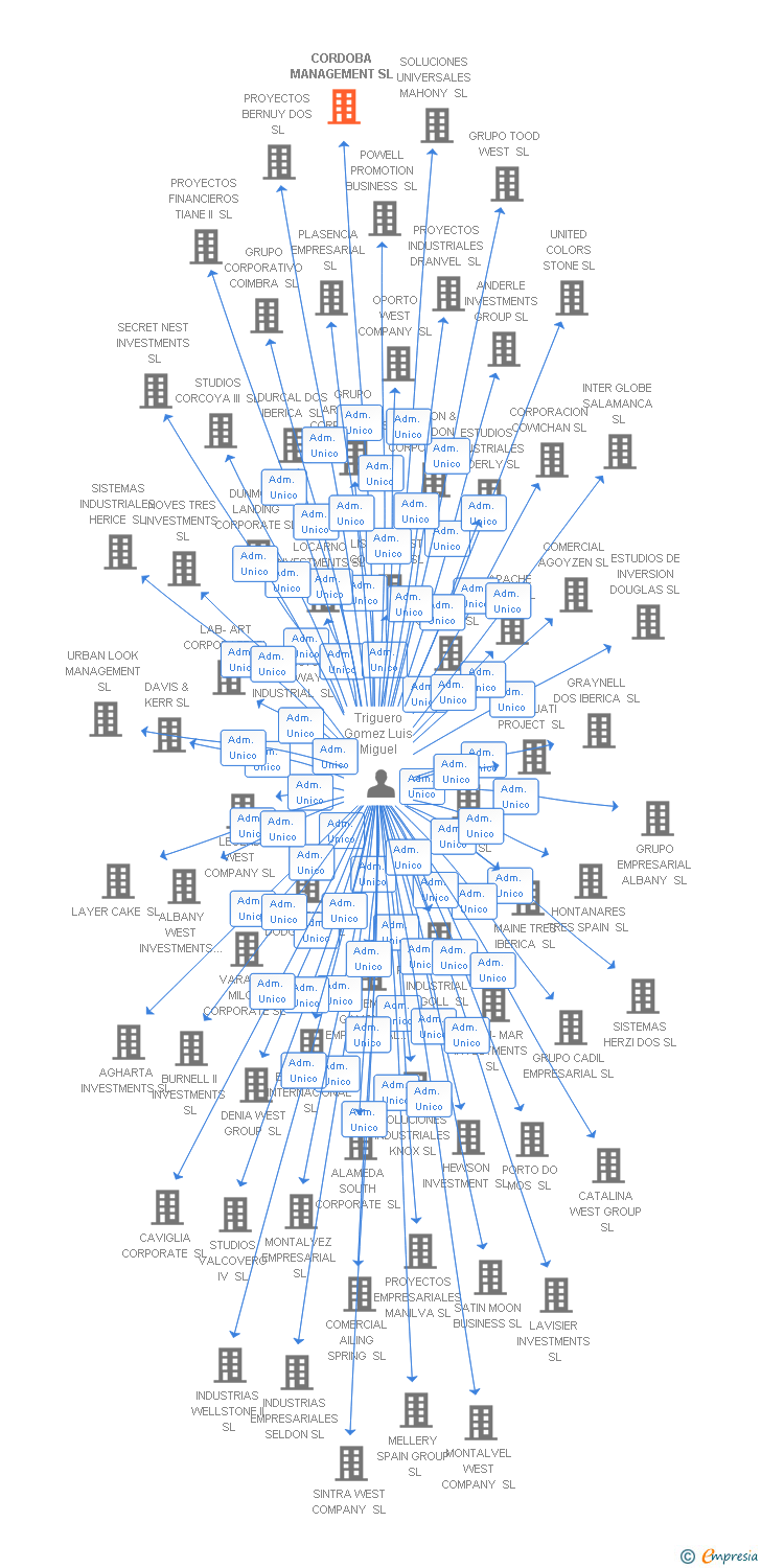 Vinculaciones societarias de HEY MADRID SL