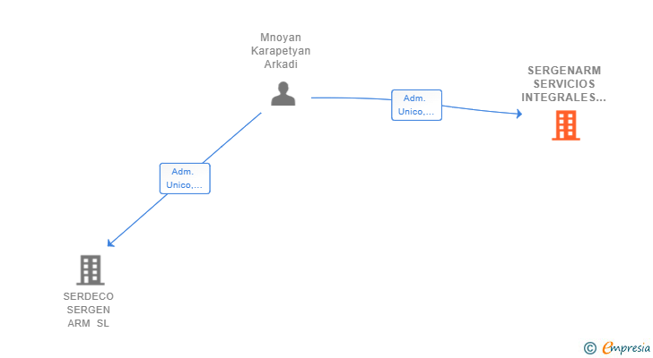 Vinculaciones societarias de SERGENARM SERVICIOS INTEGRALES SL