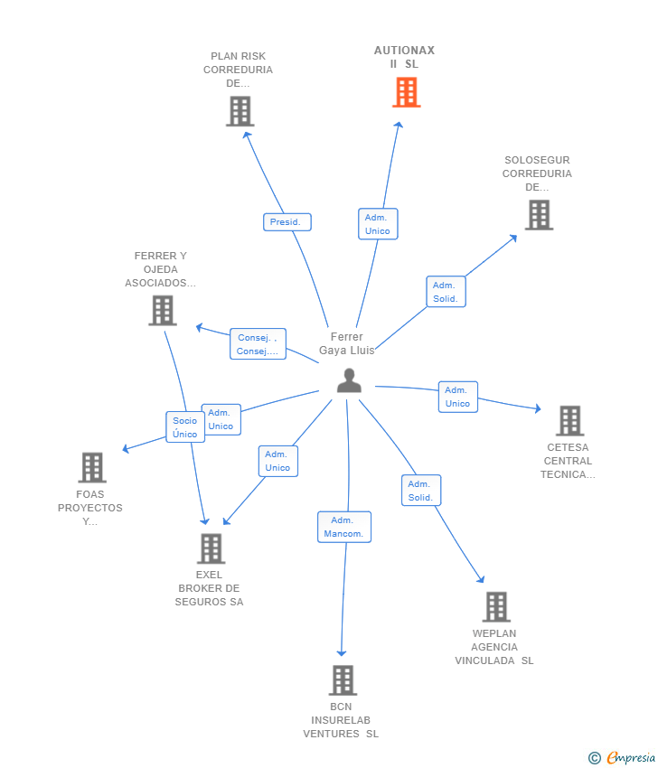 Vinculaciones societarias de AUTIONAX II SL