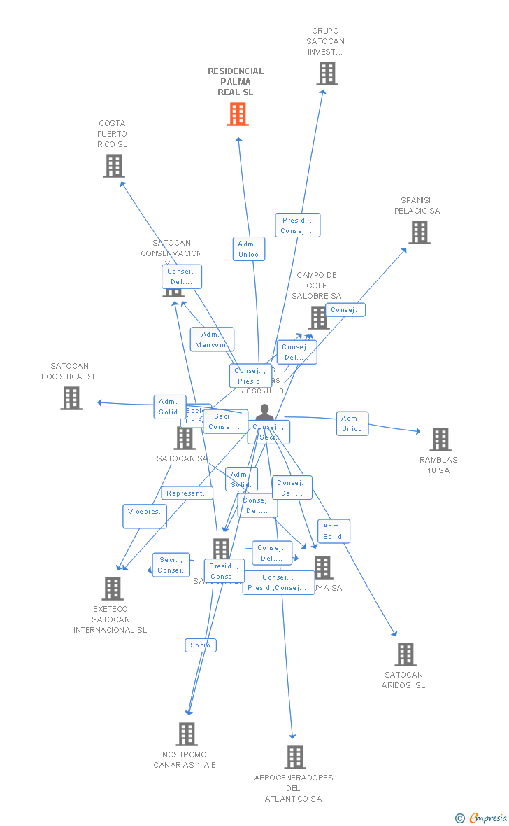 Vinculaciones societarias de RESIDENCIAL PALMA REAL SL