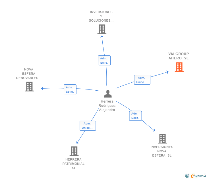 Vinculaciones societarias de VALGROUP AHERO SL