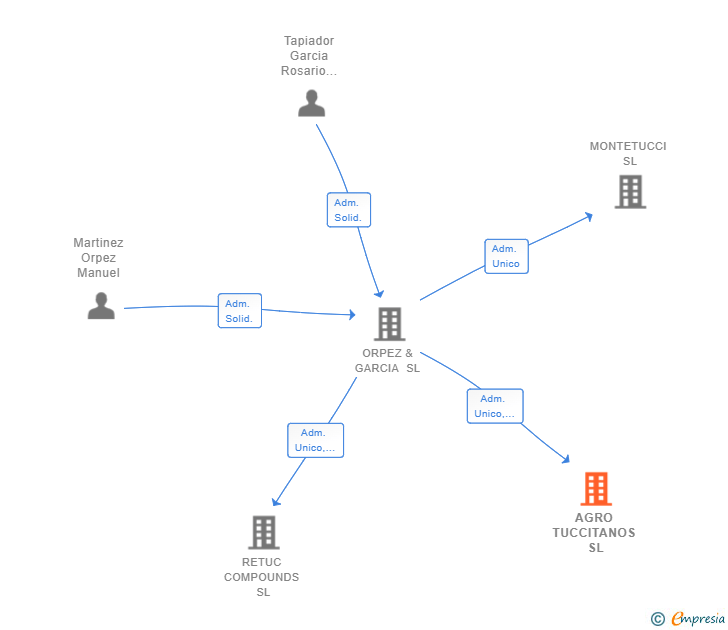 Vinculaciones societarias de AGRO TUCCITANOS SL