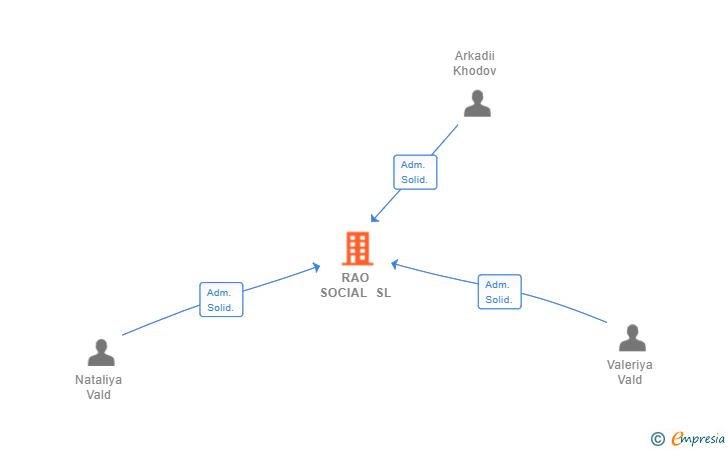 Vinculaciones societarias de RAO SOCIAL SL