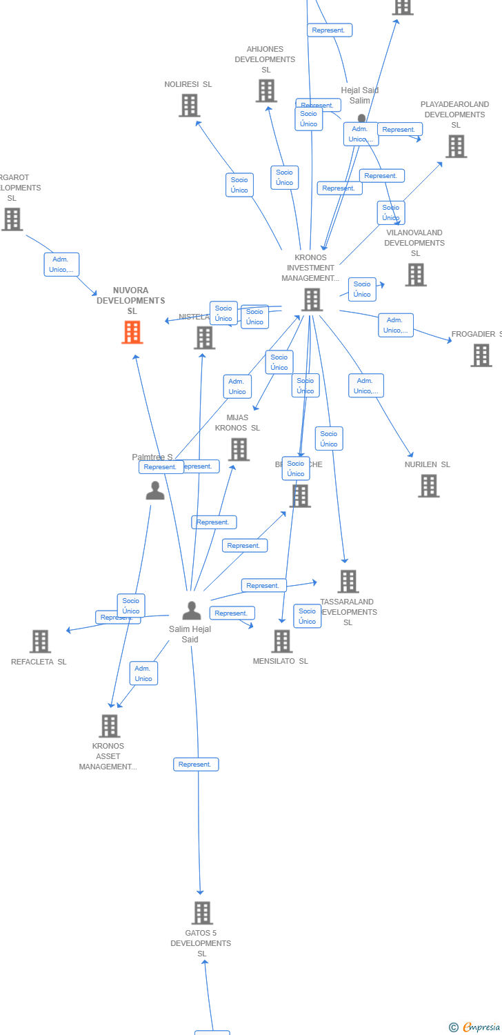 Vinculaciones societarias de NUVORA DEVELOPMENTS SL
