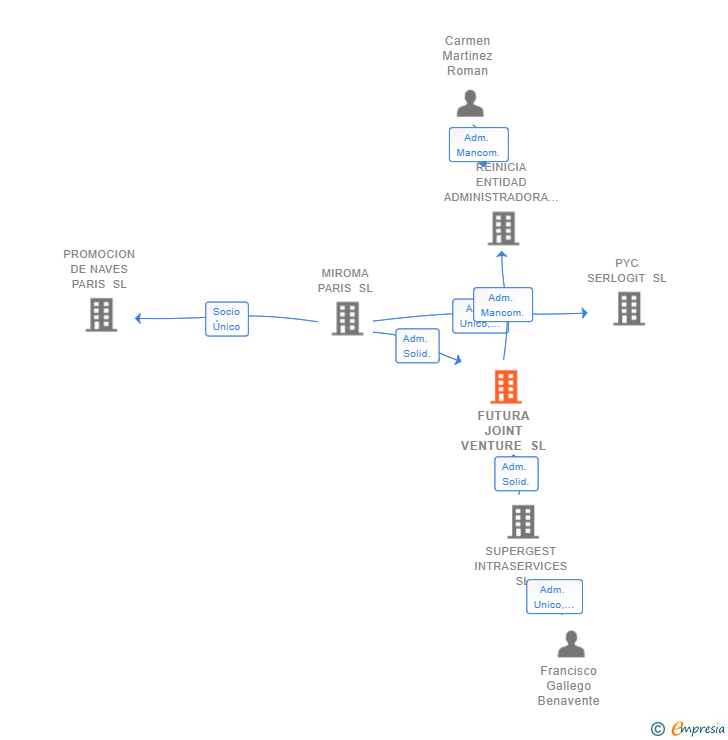 Vinculaciones societarias de FUTURA JOINT VENTURE SL