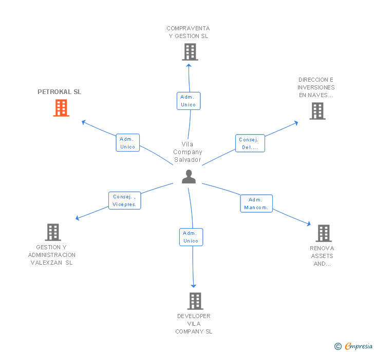 Vinculaciones societarias de PETROKAL SL