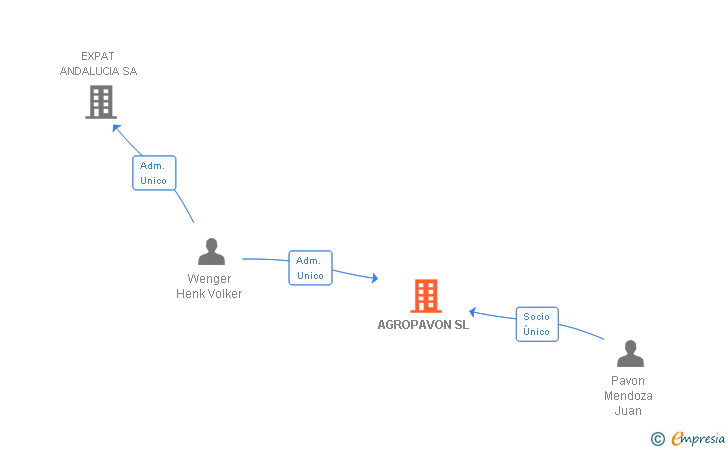 Vinculaciones societarias de AGROPAVON SL