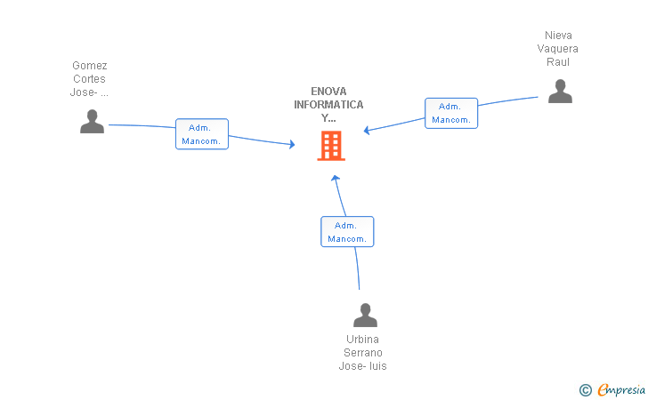 Vinculaciones societarias de ENOVA INFORMATICA Y COMUNICACIONES SLL