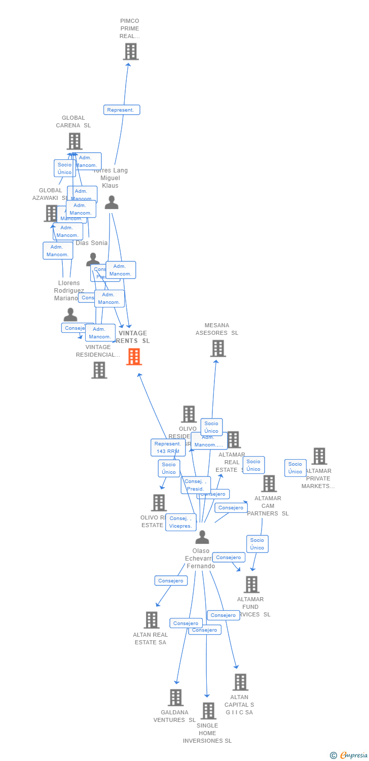 Vinculaciones societarias de VINTAGE RENTS SL
