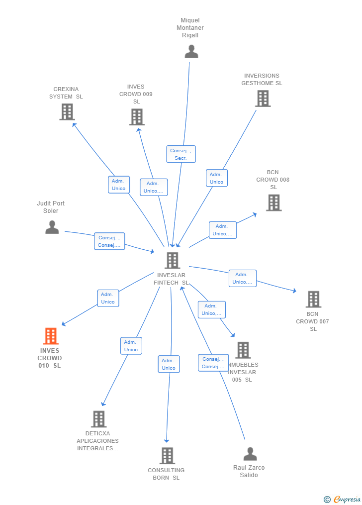 Vinculaciones societarias de INVES CROWD 010 SL