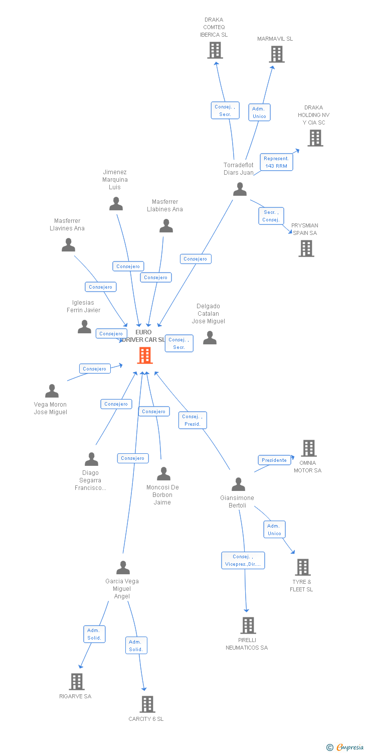 Vinculaciones societarias de EURO DRIVER CAR SL