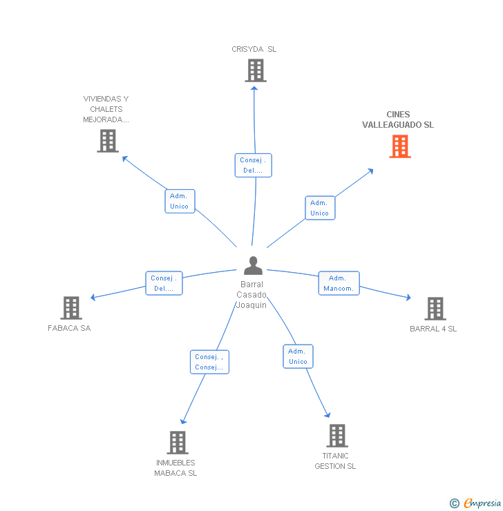 Vinculaciones societarias de CINES VALLEAGUADO SL