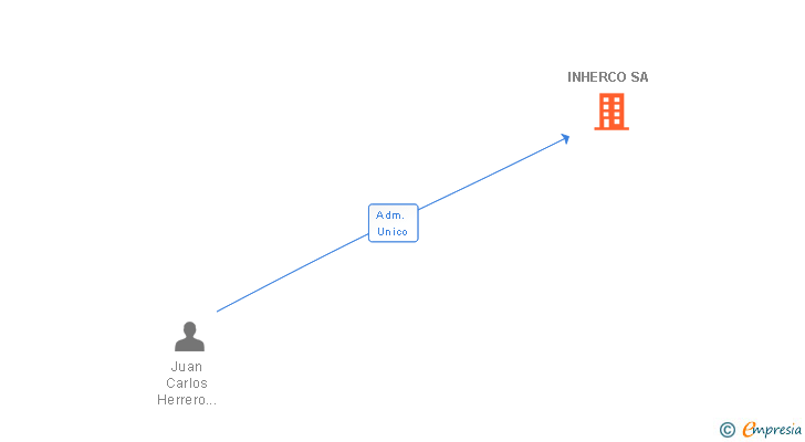 Vinculaciones societarias de INHERCO SA