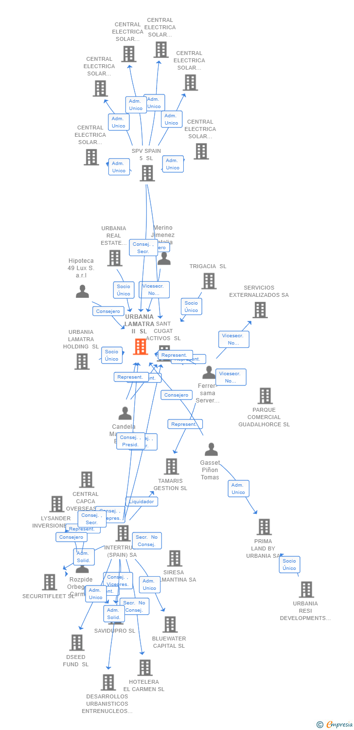 Vinculaciones societarias de URBANIA LAMATRA II SL