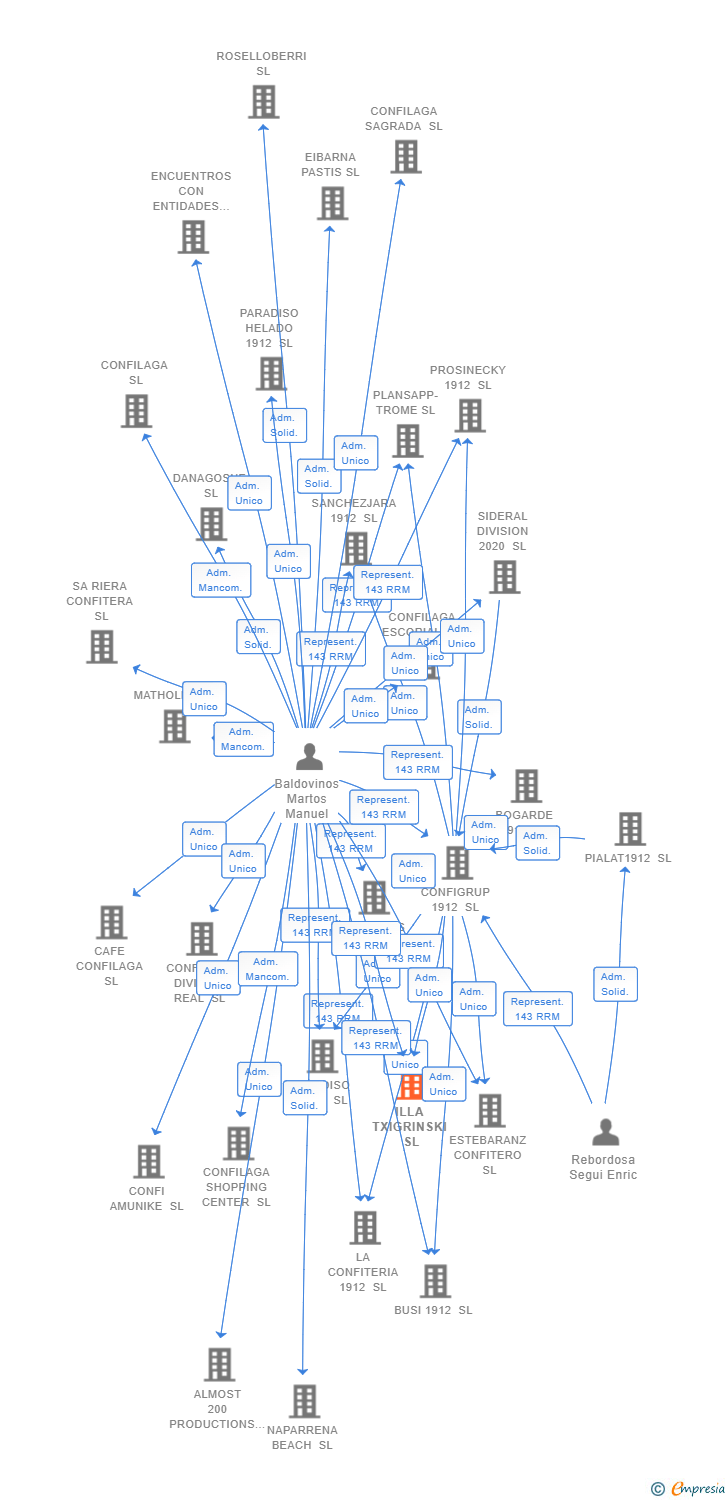 Vinculaciones societarias de ILLA TXIGRINSKI SL