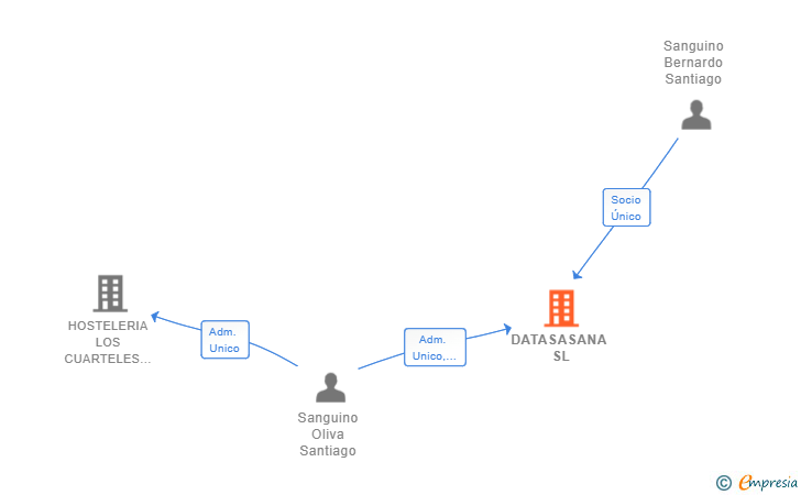 Vinculaciones societarias de DATASASANA SL