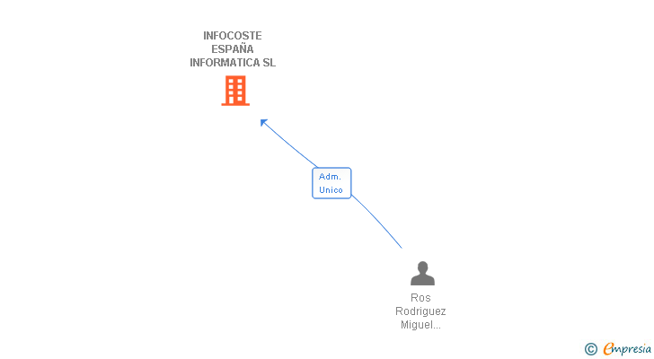 Vinculaciones societarias de INFOCOSTE ESPAÑA INFORMATICA SL